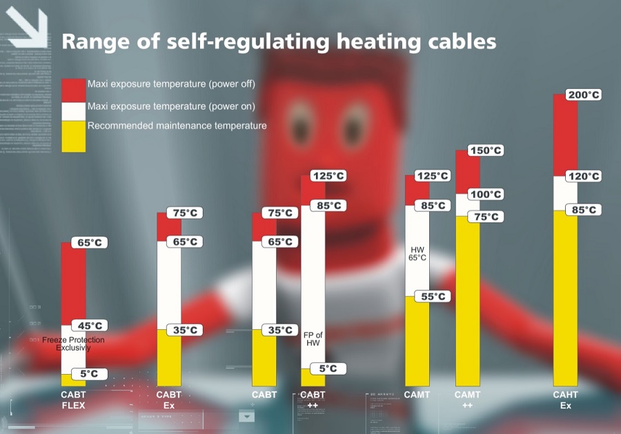self regulating heating cables - Technitrace
