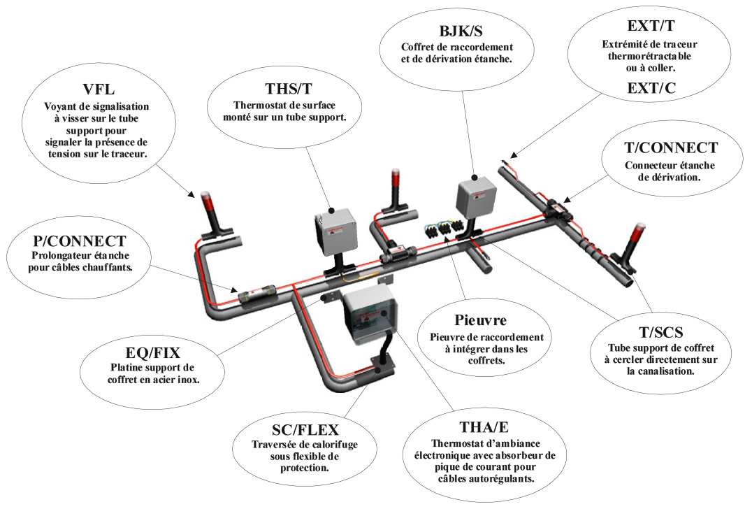 Gammes accessoires câbles chauffants – TECHNITRACE